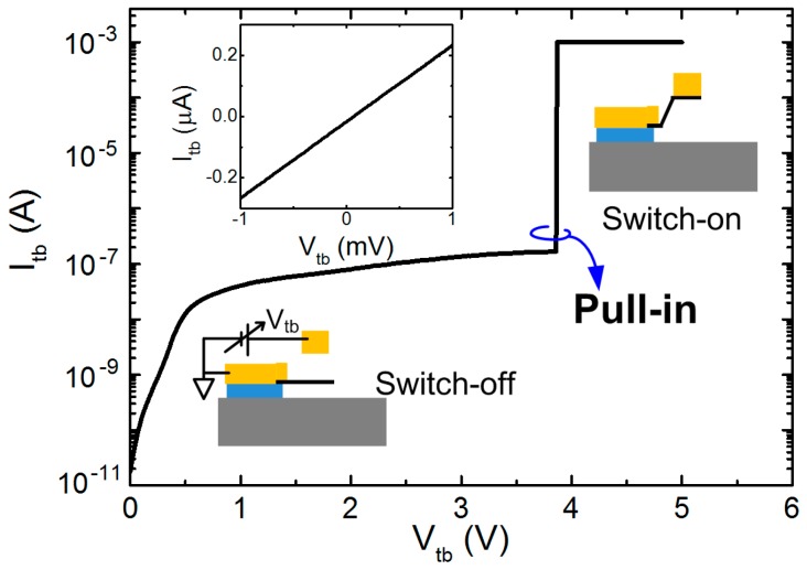 Figure 6