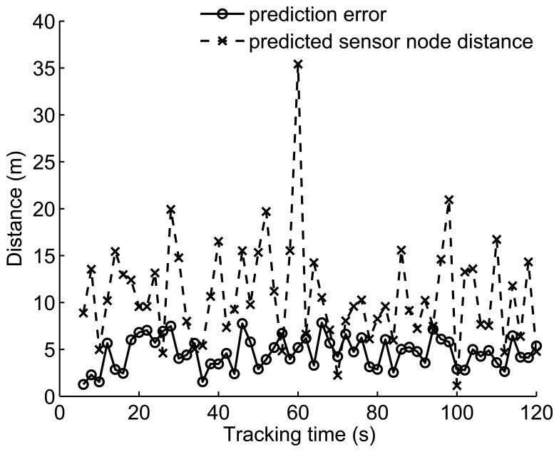 Figure 7.