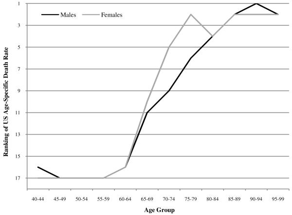 FIGURE 3