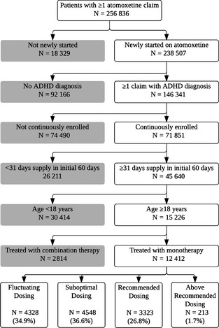 Real‐World Dosing Patterns of Atomoxetine in Adults with Attention ...