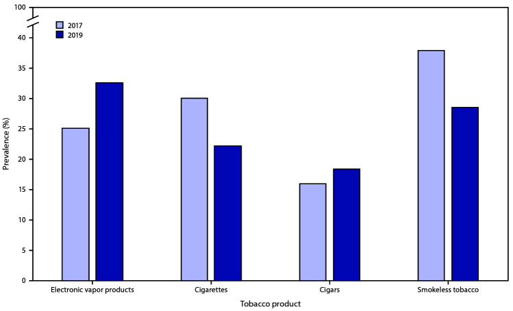 This figure is a bar comparing frequent use (on ≥20 days during the 30 days before the survey) of electronic vapor products, cigarettes, cigars, and smokeless tobacco in 2017 and 2019 according to data from the Youth Risk Behavior Survey. Among current electronic vapor product users, a significant increase occurred in frequent use, from 25.1% in 2017 to 32.6% in 2019. Among current cigarette smokers, a significant decrease occurred in frequent use, from 30.0% in 2017 to 22.2% in 2019. No significant changes in frequent use of smokeless tobacco or cigars occurred from 2017 to 2019.