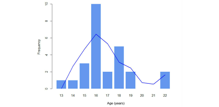 Figure 5