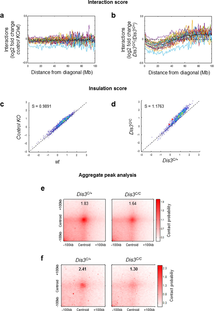 Extended Data Fig. 8 |