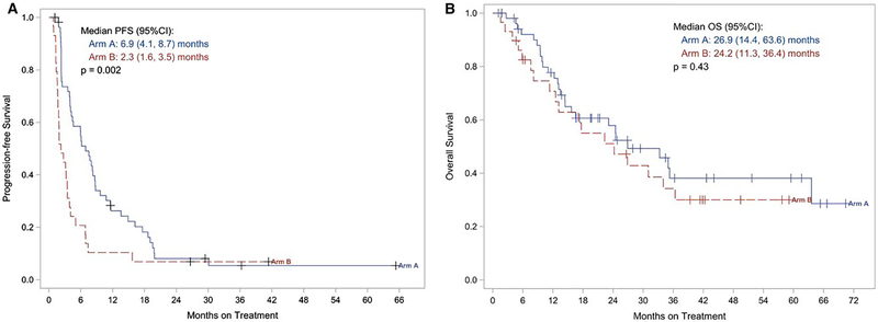 Figure 3A/B.