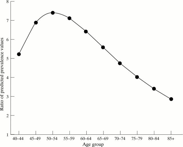 Figure 4  