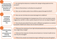 Overview of identified research questions and activities (right-hand side) within each topic area (left-hand side)