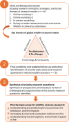Methods employed to identify the priority research questions.