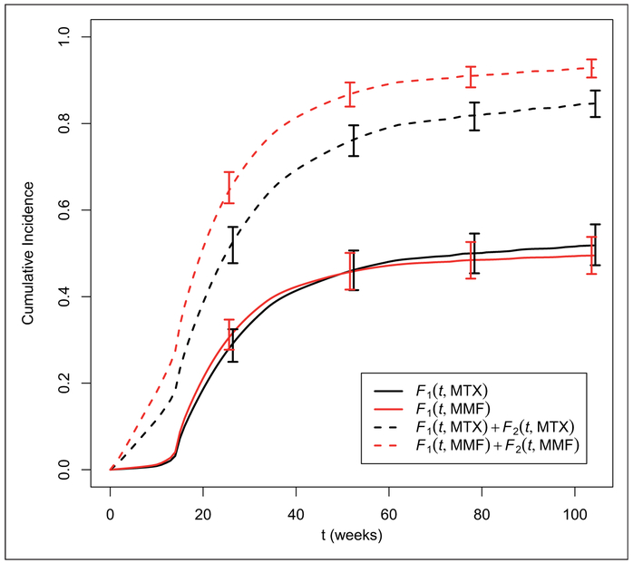 Figure 10.