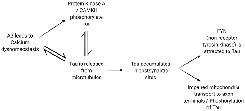 Figure 7.