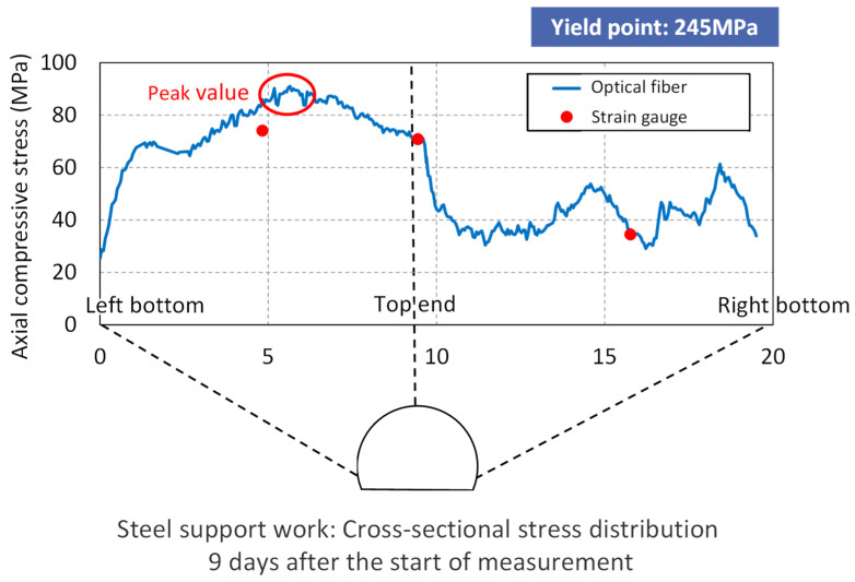 Figure 19