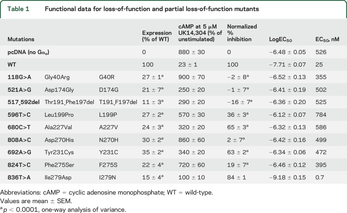 graphic file with name NEUROLOGY2016778738TT1.jpg