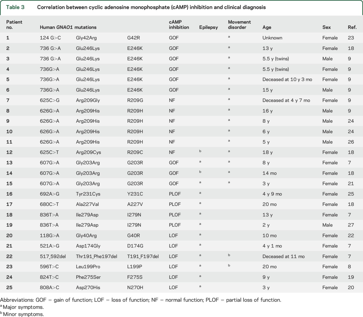 graphic file with name NEUROLOGY2016778738TT3.jpg