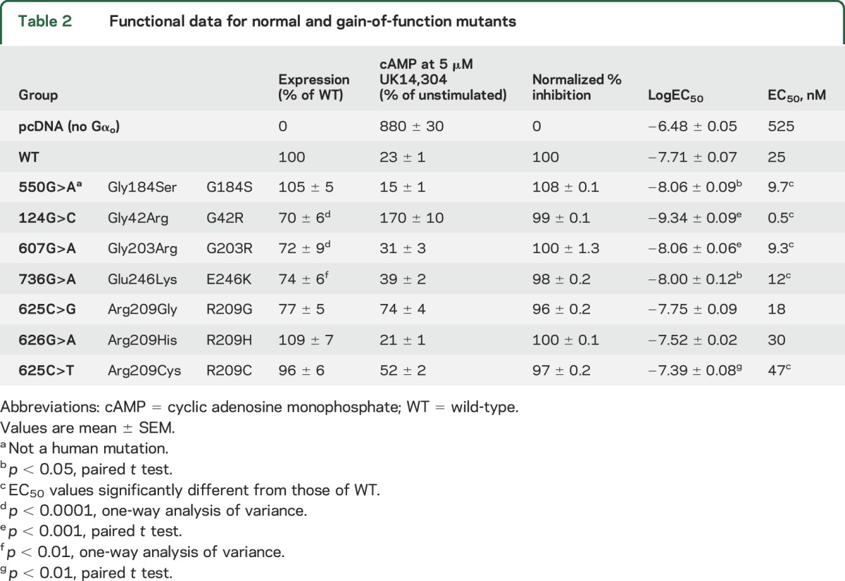 graphic file with name NEUROLOGY2016778738TT2.jpg