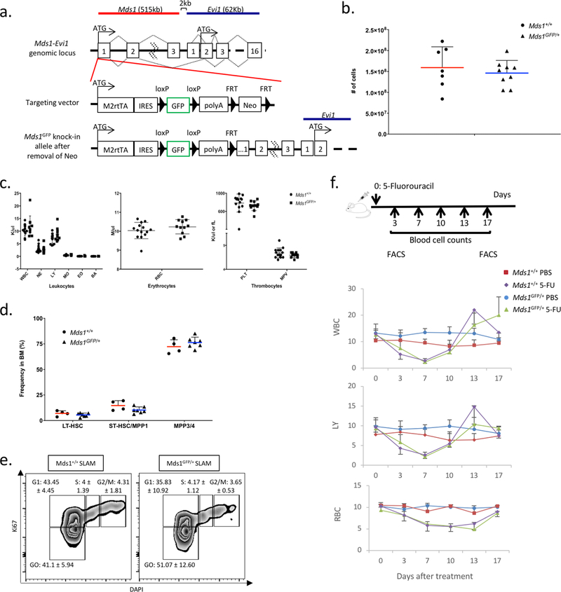 Extended Data Figure 1.