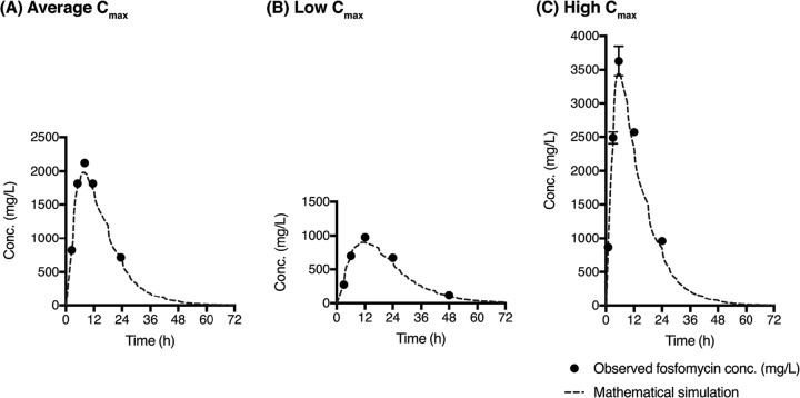 FIG 3