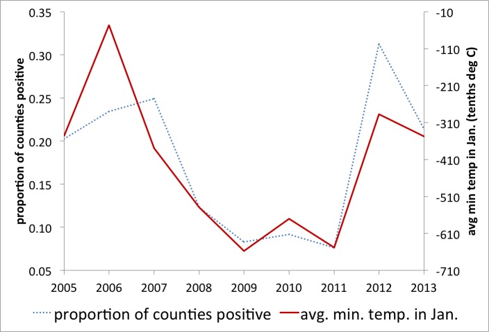 Figure 2: Mean Minimum Temp:Proportion WNV