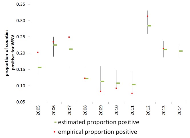 Figure 4: WNV Human Activity estimates