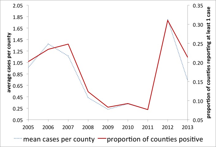 Figure 3: Average cases: presence in county