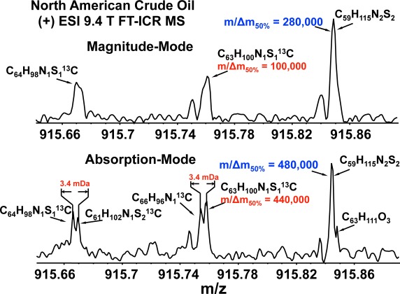 Fig. 6. Magnitude (top) and absorption (bottom) (+) ESI 9.4 T FT-ICR mass spectral segments for a North American petroleum crude oil. Note the absorption-mode resolution of three pairs of peaks (compositions differing by C3
vs. SH4, 0.0034 Da and H4N2S2
vs. C4O3, 0.0032 Da) that are unresolved in magnitude-mode display.