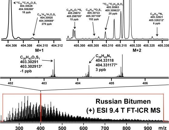 Fig. 5. (+) ESI 9.4 T FT-ICR mass spectra of a Russian bitumen. Bottom: Broadband (+) ESI 9.4 T FT-ICR mass spectrum (black) with a 4 Mword 10 MHz SWIFT excitation waveform overlaid (red). Middle: Mass scale-expanded segment for SWIFT-isolated ions, including assignment of two monoisotopic molecular formulas. Top: Mass scale-expanded segments for ions 1 or 2 Da higher in mass than the assigned monoisotopic ions. Appearance of the 18O and 34S isotopologues serves to validate the monoisotopic compositional assignments. Also note the detection of isotopologues containing 2H, 13C, or 15N.