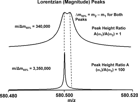 Fig. 3. Barely resolved pairs of Lorentzian magnitude-mode spectral peaks of equal width. Peak height ratio is 1 : 1 (top) and 100 : 1 (bottom). Note that the resolving power required to distinguish the peaks is ∼10 times higher for the 100 : 1 pair.