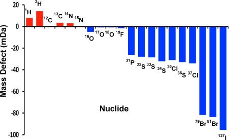 Fig. 4. Atomic mass defects for selected isotopes of some common chemical elements. (Reproduced, with permission, from ref. 35.)