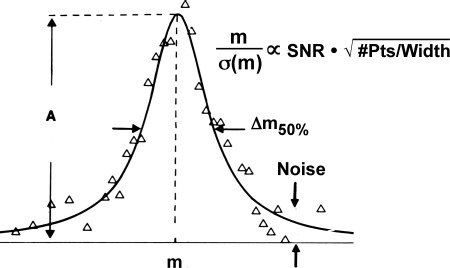 Fig. 2. Discrete mass spectrum. A: peak amplitude. ∆m50%: peak full width at half-maximum peak height. σ: standard deviation of baseline noise. Predicted mass measurement precision is given by Eq. (1) (see the text). (Reproduced, with permission, from ref. 24.)