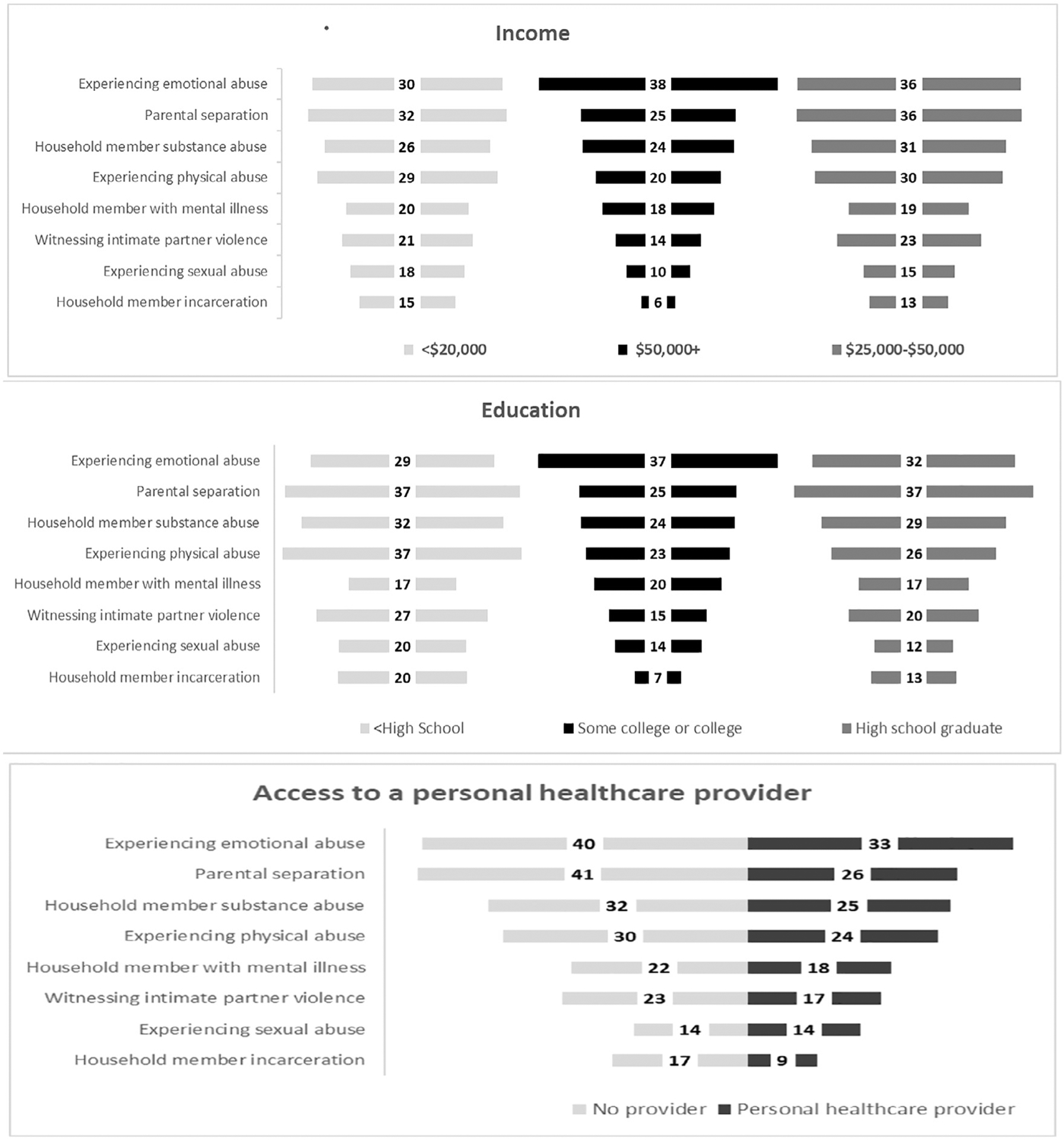 Adverse Childhood Experiences Among U.S. Adults: National and State ...