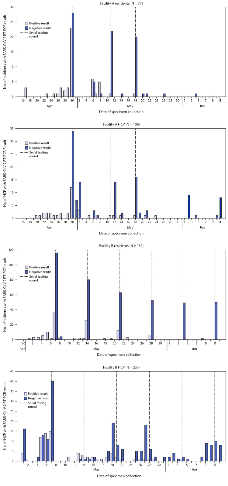 The figure is a histogram showing the date of serial testing round and daily specimen test results for SARS-CoV-2 detection by reverse transcription–polymerase chain reaction (RT-PCR) testing, in two skilled nursing facilities, in Minnesota, during April–June 2020.