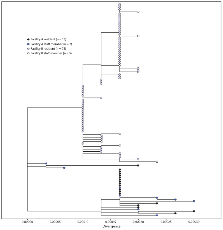 The figure is a phylogenetic tree showing genetic distance between available SARS-CoV-2 virus specimens collected from health care personnel and residents at facility A and facility B, in Minnesota, during April–June 2020.