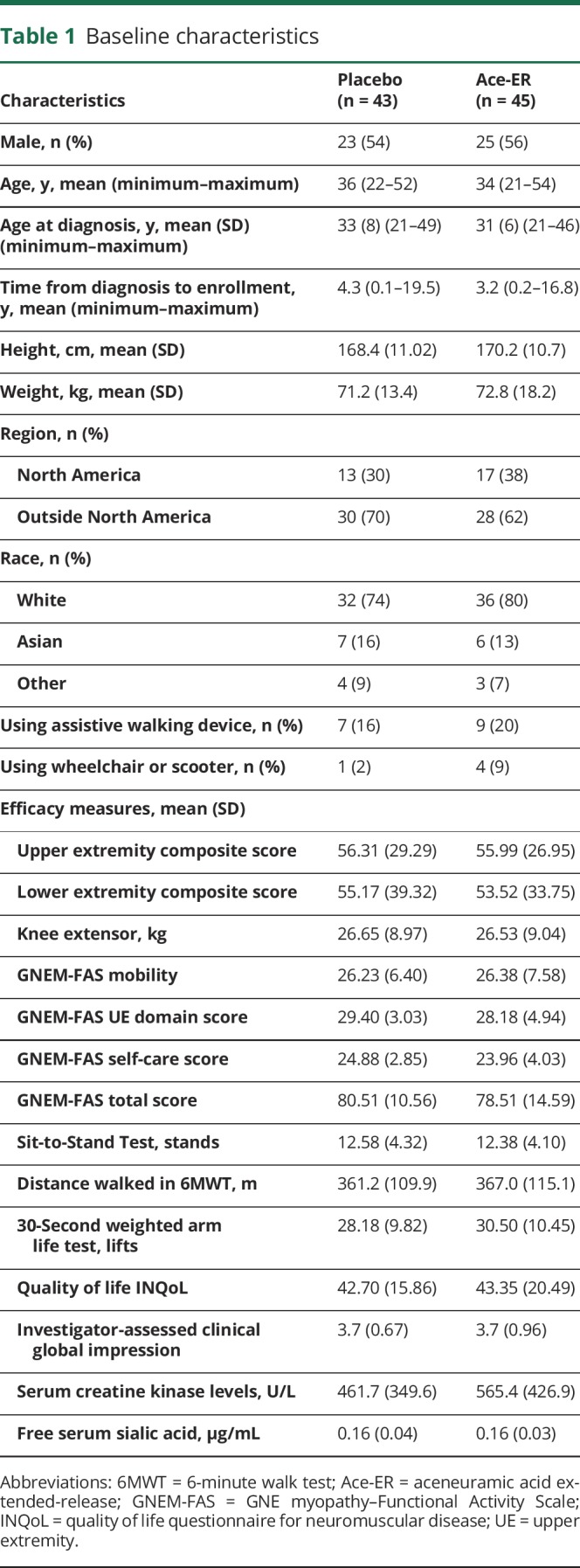 graphic file with name NEUROLOGY2018923904TT1.jpg