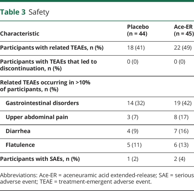 graphic file with name NEUROLOGY2018923904TT3.jpg