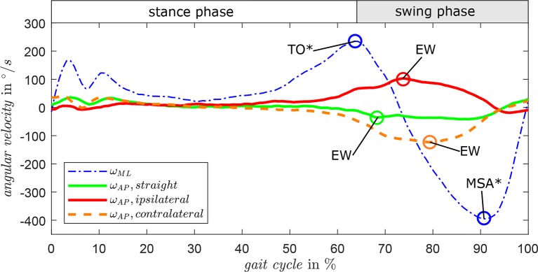 A Prosthetic Shank With Adaptable Torsion Stiffness And Foot Alignment 