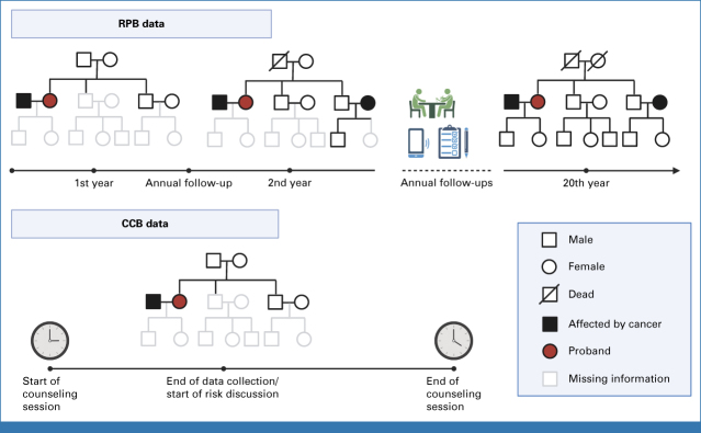 We validated mathematical risk prediction for LFS on a clinical counseling-based data set from MDACC.