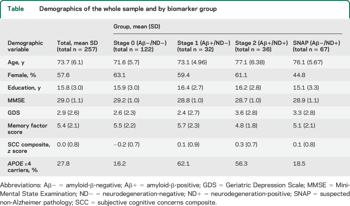 graphic file with name NEUROLOGY2014632703TT1.jpg