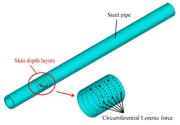 Figure 7.