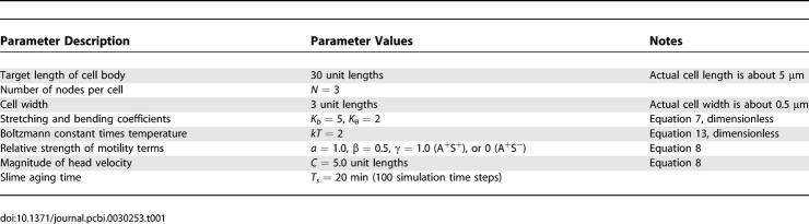 graphic file with name pcbi.0030253.t001.jpg