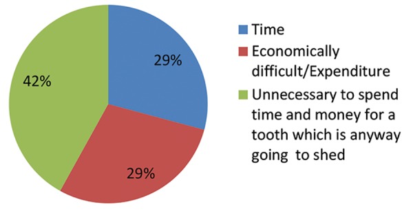 Graph 1: