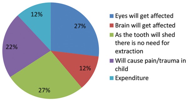 Graph 2: