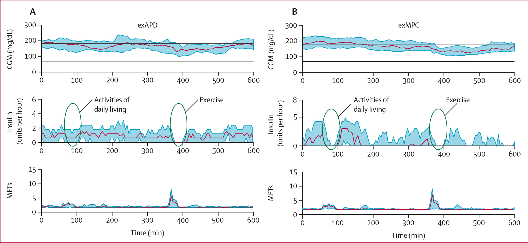 Figure 3: