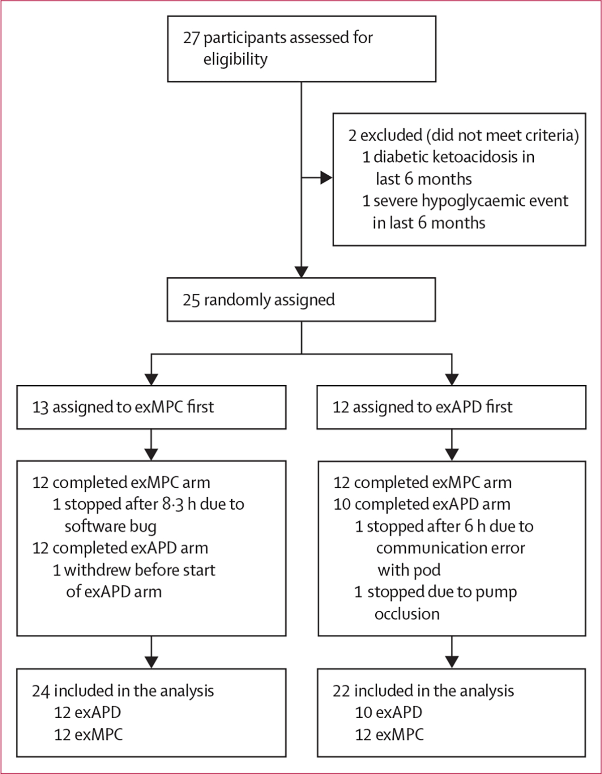 Figure 2: