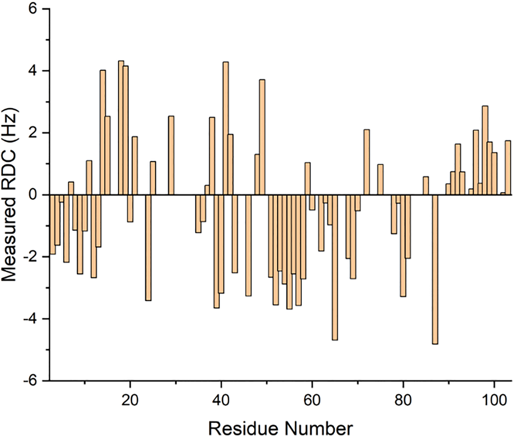 Figure 6.