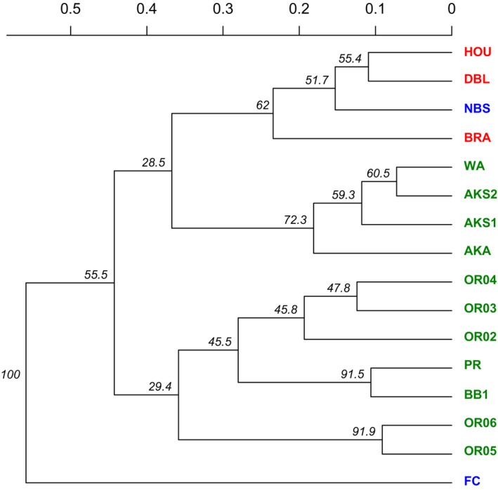 FIGURE 3