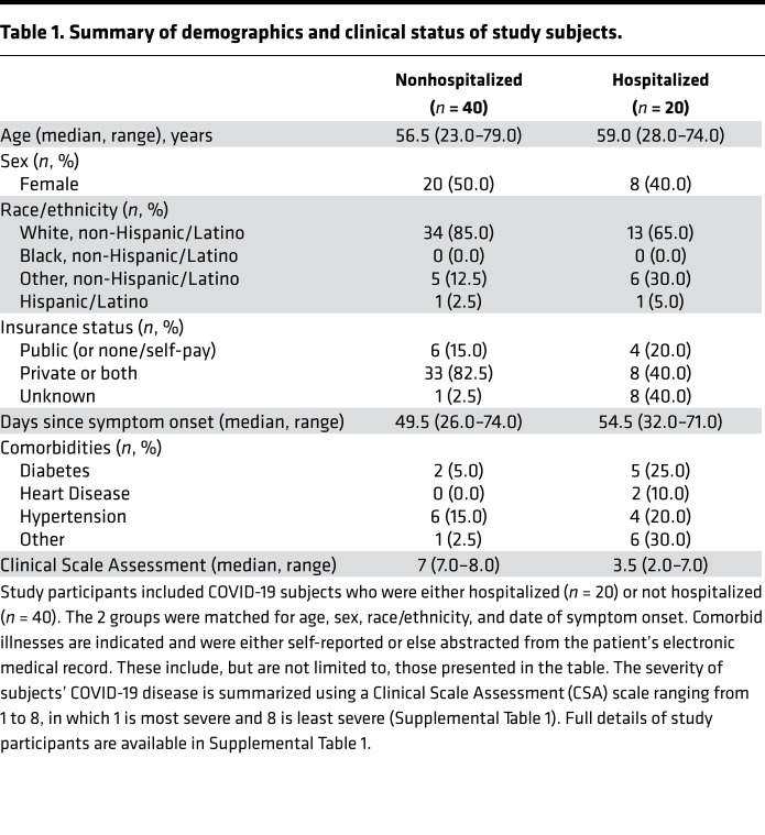 graphic file with name jciinsight-6-146242-g085.jpg