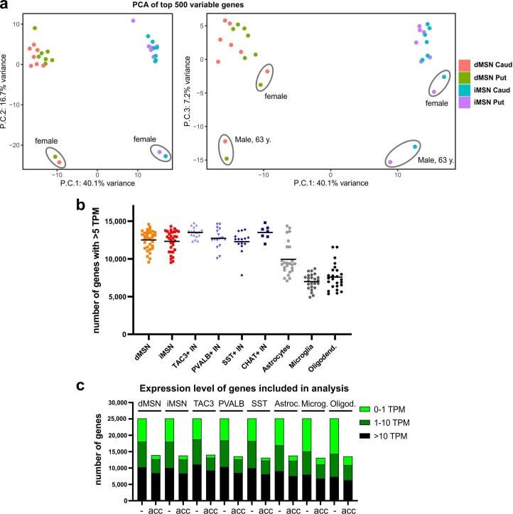 Extended Data Fig. 2