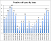 Graph 2