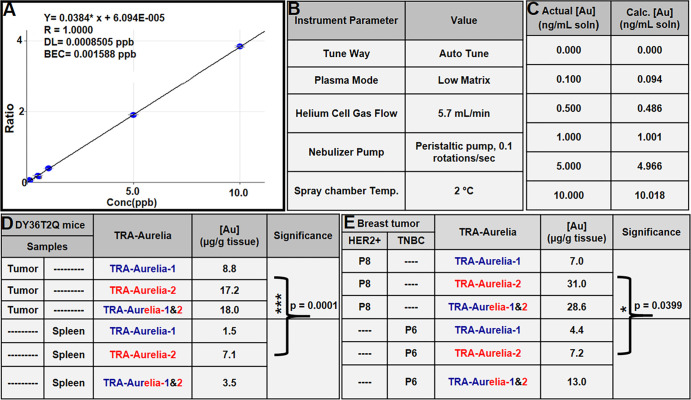 (A) Graph depicts a linear curve with various gold (Au) concentrations, translating into gold per gram of tissue, that confirms the presence of gold in mouse and human tissues. The 1000 µg/mL stock solution of platinum diluted to 0.4 µg/mL with 2% (w/v) nitric acid + 0.5% hydrochloric acid (w/v) is used as an internal standard. (B) Inductively coupled plasma mass spectrometry (ICP-MS) instrument parameters used in the gold analysis. (C) Comparison of the actual versus calculated gold concentrations observed during the ICP-MS analysis. (D) DY36T2Q breast tumors from mice had a gold content of 15 μg of gold per gram of tissue (P < .001) compared with 4 μg/g of gold observed in splenic tissue. (E) ICP-MS analysis of human epidermal growth factor receptor 2 (HER2)–positive human breast tumors indicated 22 μg of gold per gram of tissue (P = .039).*** = P < .001, * = P < .05, BEC = blank equivalent concentration, DL = detection limit, Temp = temperature, TRA = trastuzumab.