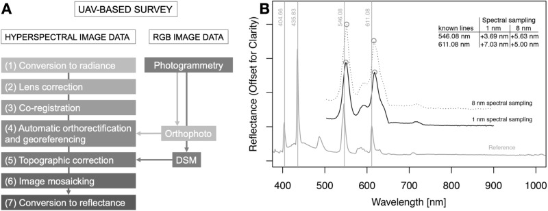 Figure 7