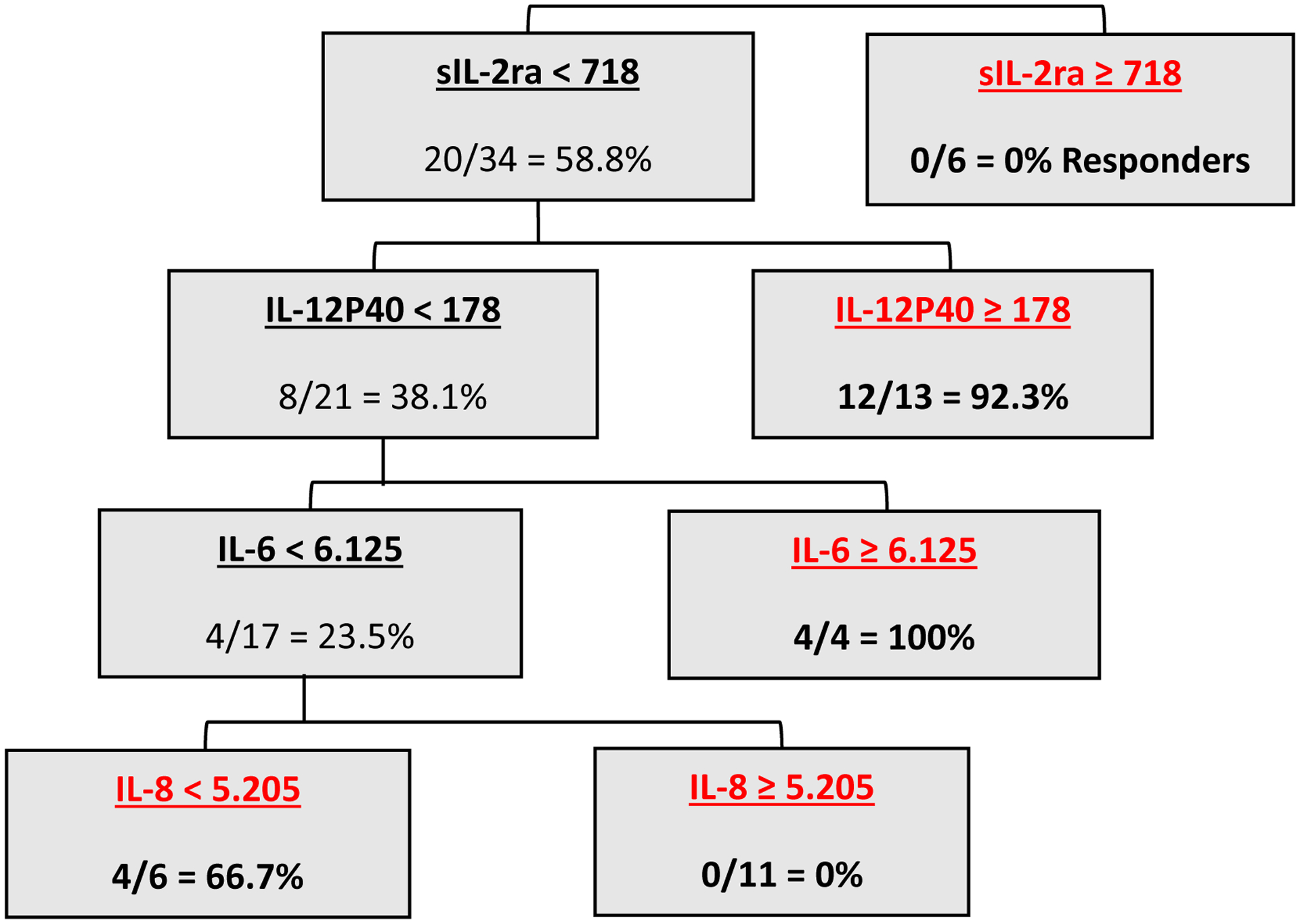 Figure 5: