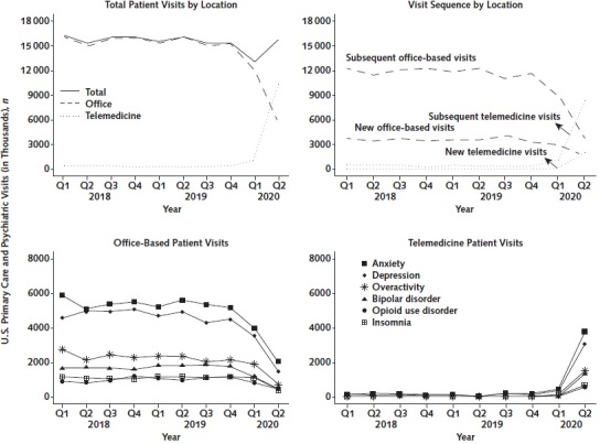 Figure. Quarterly trends in telemedicine and office-based visits for behavioral and psychiatric conditions in the United States, 2018–2020 ( n = 16 067 unweighted total visits). Q = quarter. Source: IQVIA's National Disease and Therapeutic Index, 2018–2020, based on a sampling frame of more than 500 000 physicians from the American Medical Association and the American Osteopathic Association master lists. Estimates are weighted based on survey weights provided by the National Disease and Therapeutic Index. Conditions were defined on the basis of having International Classification of Diseases, Ninth Revision codes listed from a visit. Data were based on primary care (family practice, general practice, geriatrics, internal medicine, and pediatrics) and psychiatrist visits.